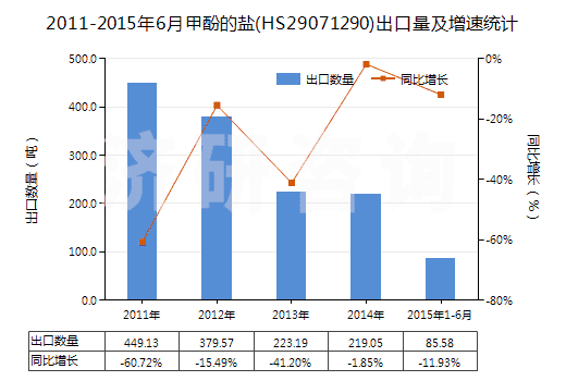 2011-2015年6月甲酚的鹽(HS29071290)出口量及增速統(tǒng)計(jì) 2011-2015年6月甲酚的鹽(HS29071290)出口量及增速統(tǒng)計(jì)